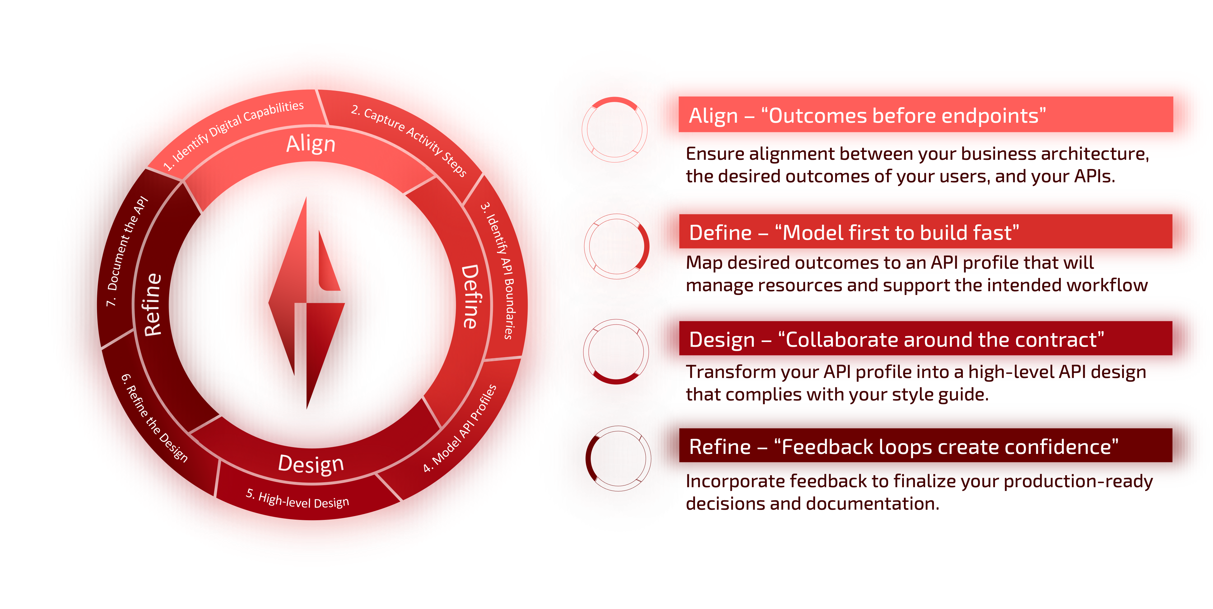 The ADDR Process for Web APIs Overview