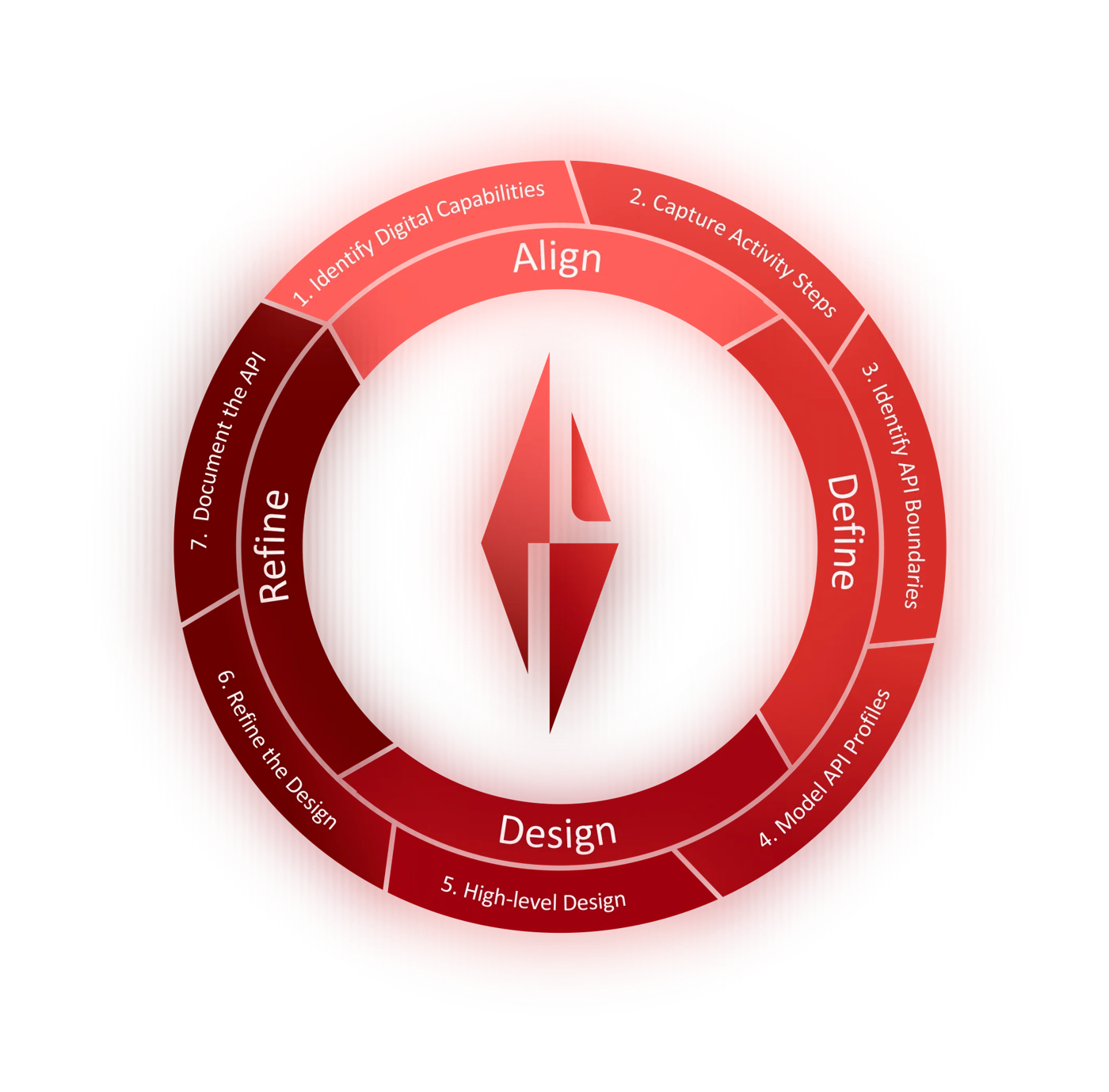 The ADDR Process overview: Align (1. Identify Digital Capabilities, 2. Capture Activity Steps), Define (3. Identify API Boundaries, 4. Model API Profiles), Design (5. High-level Design), Refine (6. Refine the Design, 7. Document the API)