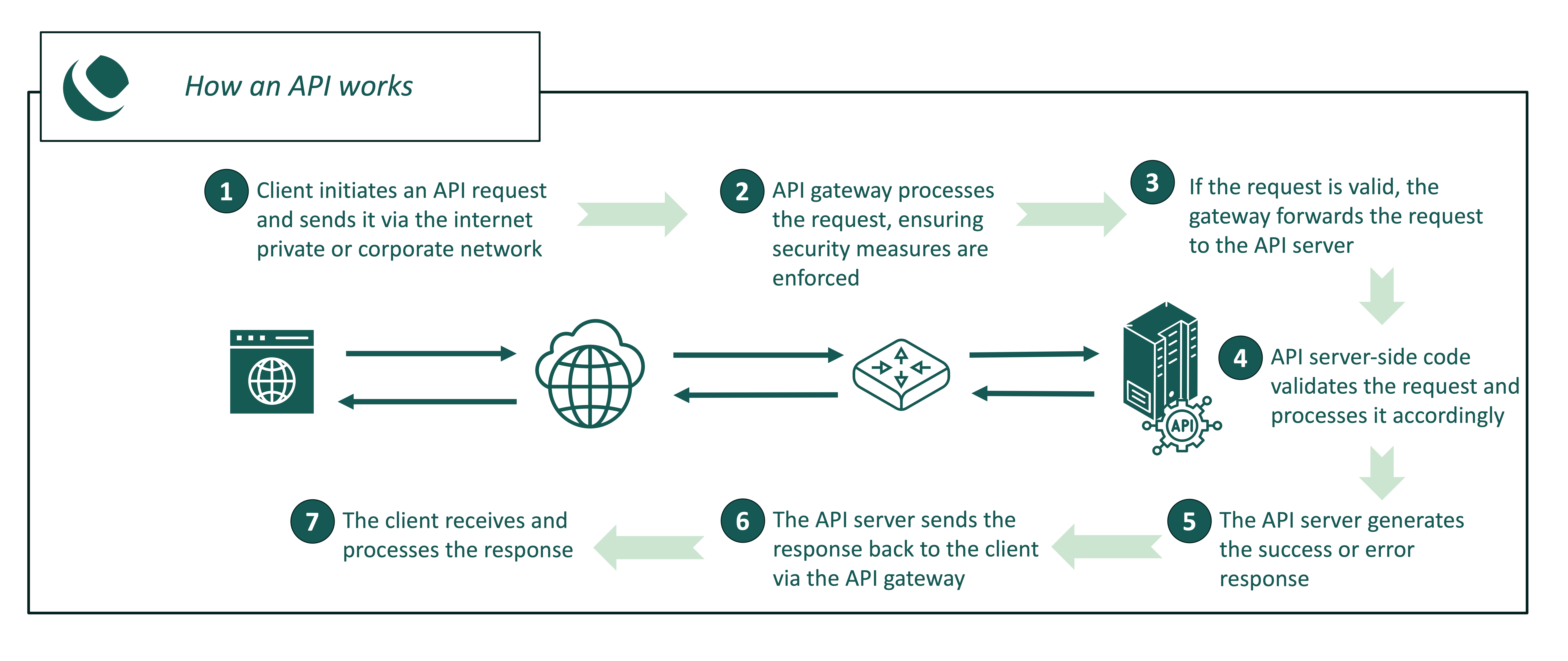 How an API works