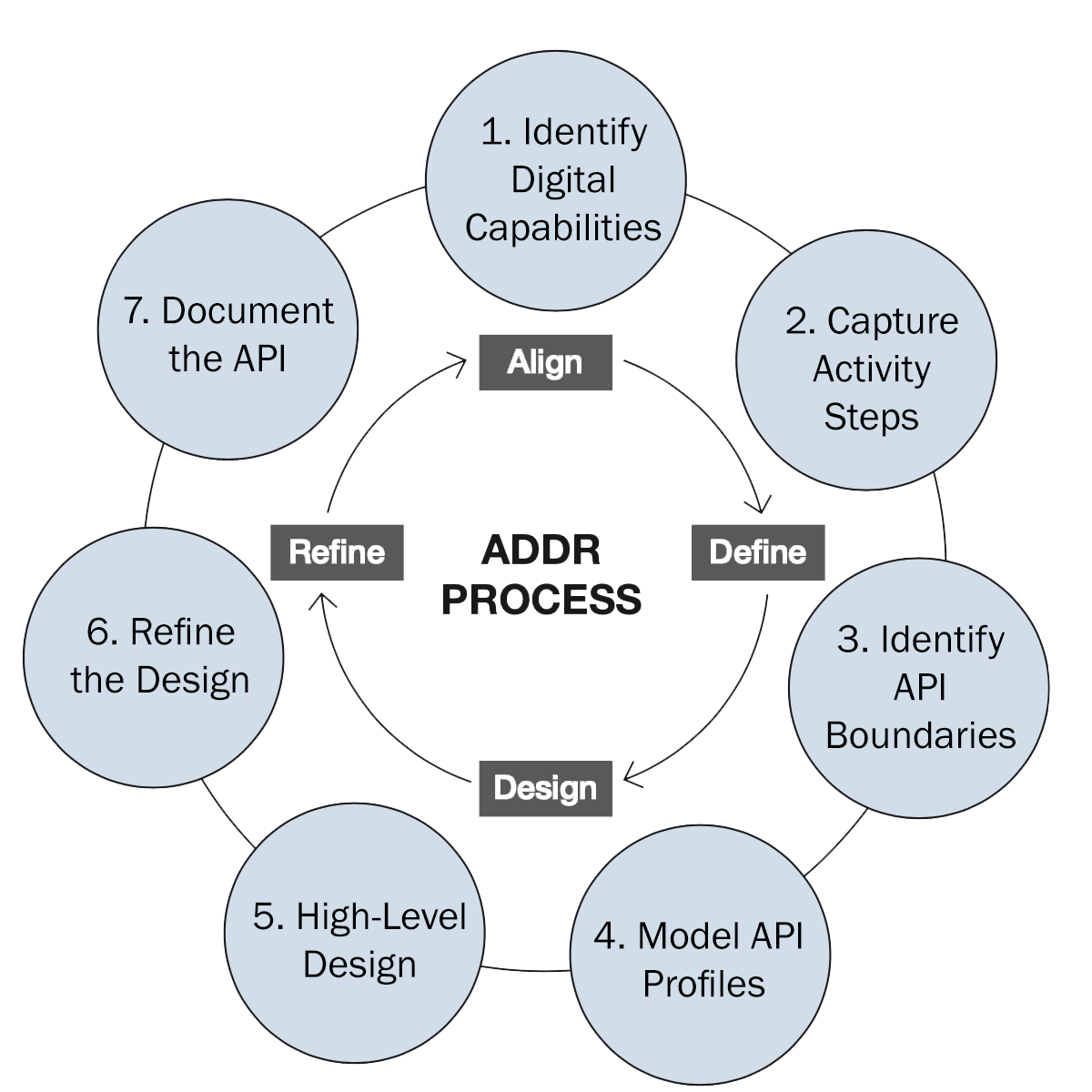 ADDR Overview