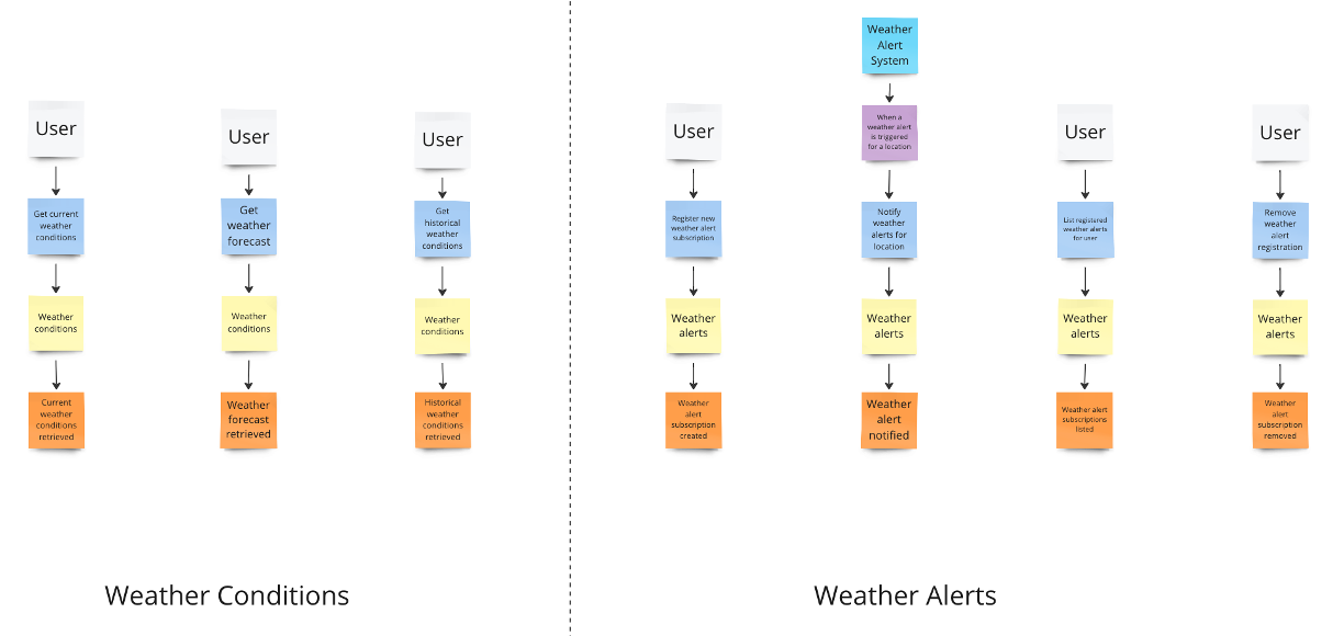 Use EventStorming when the details are unknown