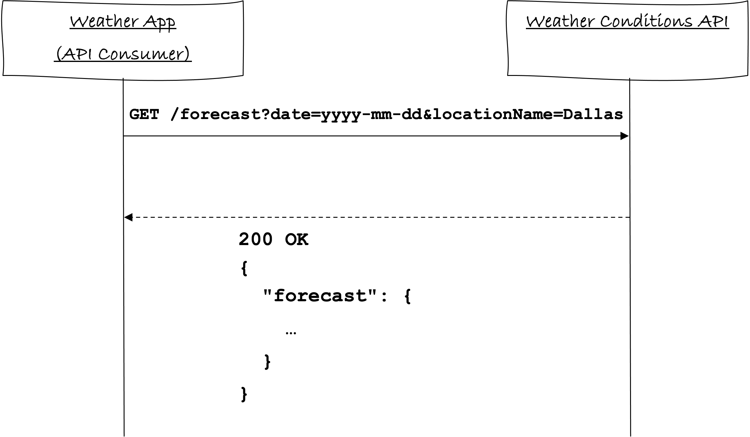 An example of a web sequence diagram for our REST-based API